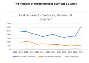 line graph shows an increase in the number of orders received