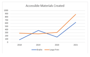 books created in large print and braille