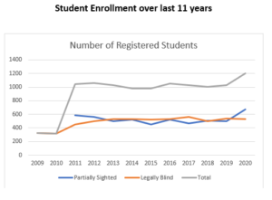 Line graph shows student enrollment past 11 years