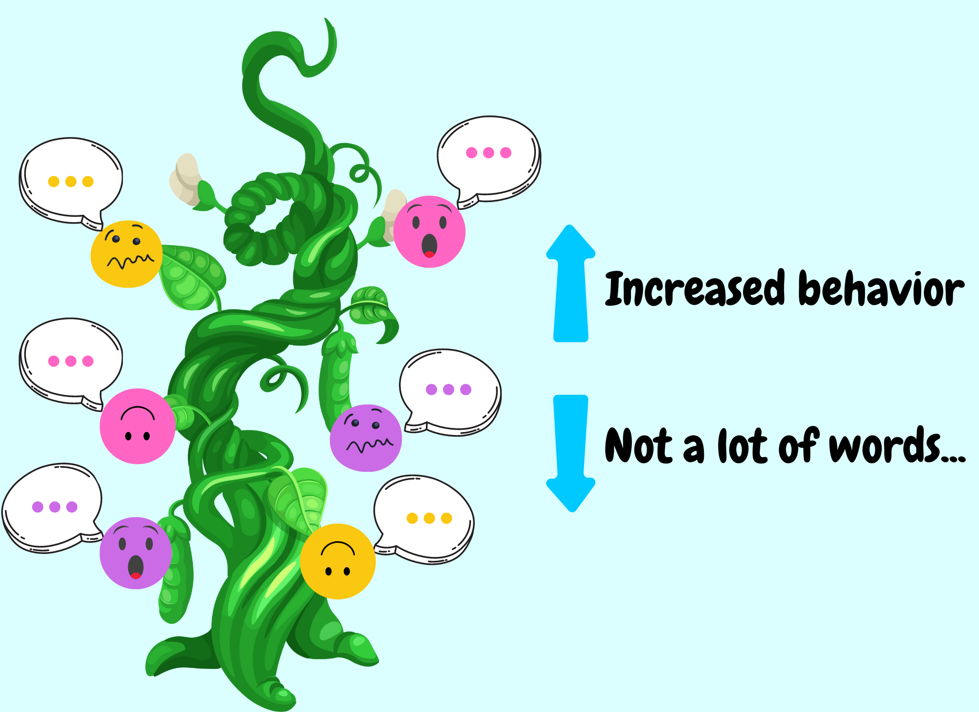Light blue background, beanstalk growing with yellow, purple, and pink emoji faces with speech bubbles with ... in it. arrow pointing up saying increased behavior, arrow pointing down saying not a lot of words